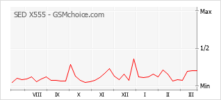 Popularity chart of SED X555