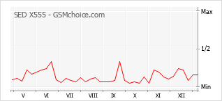 Le graphique de popularité de SED X555