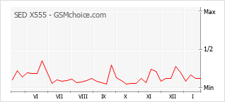 Grafico di modifiche della popolarità del telefono cellulare SED X555