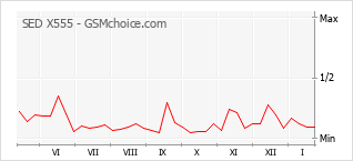Populariteit van de telefoon: diagram SED X555