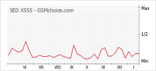 Traçar mudanças de populariedade do telemóvel SED X555