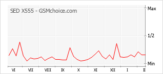 Диаграмма изменений популярности телефона SED X555