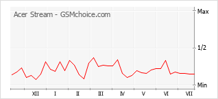Grafico di modifiche della popolarità del telefono cellulare Acer Stream