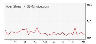 Populariteit van de telefoon: diagram Acer Stream