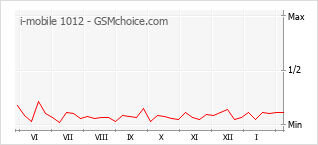 Gráfico de los cambios de popularidad i-mobile 1012