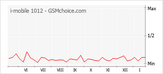 Grafico di modifiche della popolarità del telefono cellulare i-mobile 1012
