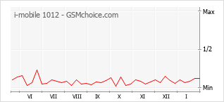 Traçar mudanças de populariedade do telemóvel i-mobile 1012