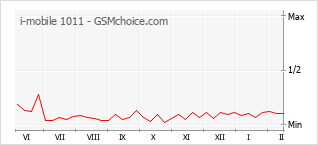 Grafico di modifiche della popolarità del telefono cellulare i-mobile 1011