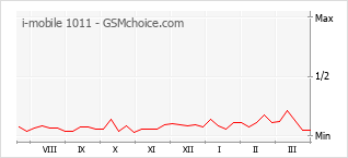 Populariteit van de telefoon: diagram i-mobile 1011