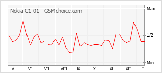 Diagramm der Poplularitätveränderungen von Nokia C1-01