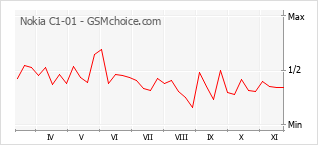 Popularity chart of Nokia C1-01