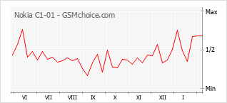 Le graphique de popularité de Nokia C1-01