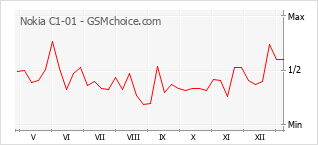 Grafico di modifiche della popolarità del telefono cellulare Nokia C1-01