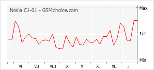 Диаграмма изменений популярности телефона Nokia C1-01