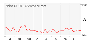 Diagramm der Poplularitätveränderungen von Nokia C1-00