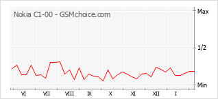 Grafico di modifiche della popolarità del telefono cellulare Nokia C1-00