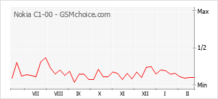 Populariteit van de telefoon: diagram Nokia C1-00