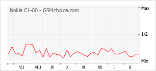 Traçar mudanças de populariedade do telemóvel Nokia C1-00