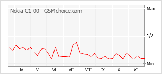手机声望改变图表 Nokia C1-00