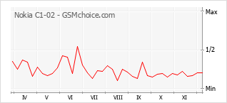 Diagramm der Poplularitätveränderungen von Nokia C1-02