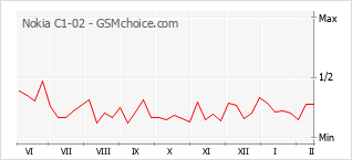 Popularity chart of Nokia C1-02