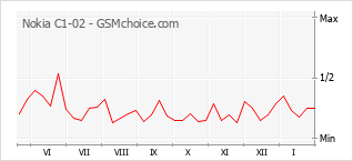 Le graphique de popularité de Nokia C1-02