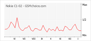 Populariteit van de telefoon: diagram Nokia C1-02
