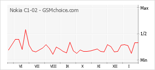 Диаграмма изменений популярности телефона Nokia C1-02