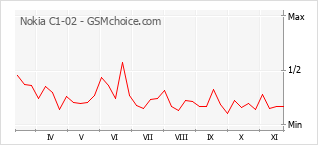 手机声望改变图表 Nokia C1-02