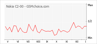Popularity chart of Nokia C2-00