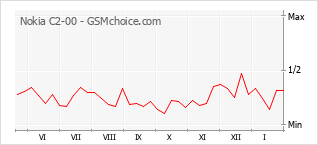 Gráfico de los cambios de popularidad Nokia C2-00
