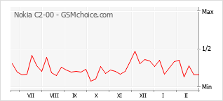 Le graphique de popularité de Nokia C2-00