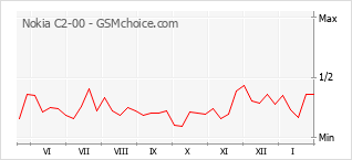 Grafico di modifiche della popolarità del telefono cellulare Nokia C2-00