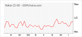 Traçar mudanças de populariedade do telemóvel Nokia C2-00
