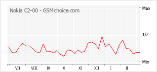 Диаграмма изменений популярности телефона Nokia C2-00