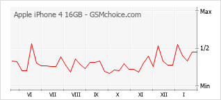 Diagramm der Poplularitätveränderungen von Apple iPhone 4 16GB