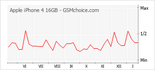 Grafico di modifiche della popolarità del telefono cellulare Apple iPhone 4 16GB