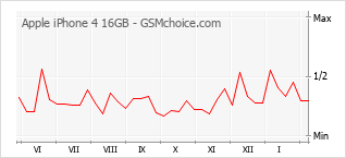 Populariteit van de telefoon: diagram Apple iPhone 4 16GB