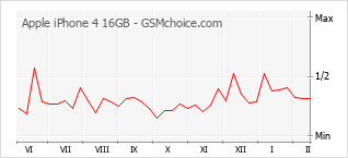 Traçar mudanças de populariedade do telemóvel Apple iPhone 4 16GB