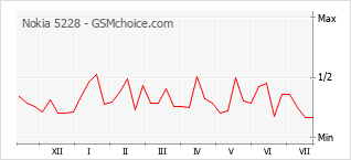 Popularity chart of Nokia 5228
