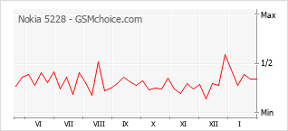 Gráfico de los cambios de popularidad Nokia 5228