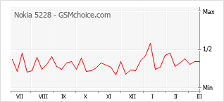 Le graphique de popularité de Nokia 5228