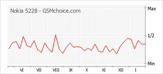 Populariteit van de telefoon: diagram Nokia 5228