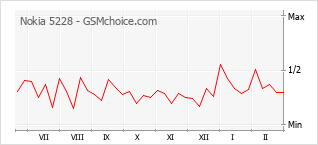Диаграмма изменений популярности телефона Nokia 5228