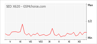 Gráfico de los cambios de popularidad SED X620