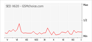 Le graphique de popularité de SED X620