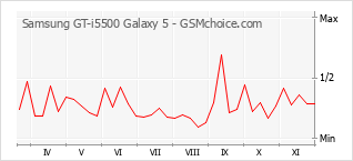 手機聲望改變圖表 Samsung GT-i5500 Galaxy 5