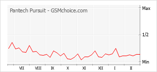Gráfico de los cambios de popularidad Pantech Pursuit