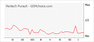 Grafico di modifiche della popolarità del telefono cellulare Pantech Pursuit