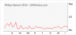 Diagramm der Poplularitätveränderungen von Philips Xenium X510